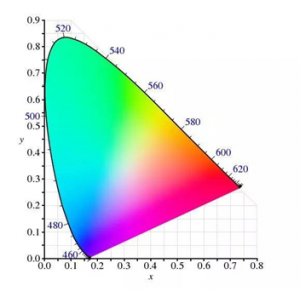 色坐標和色度坐標的換算公式？