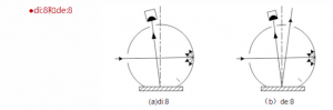 色差計(jì)的照明和觀察條件