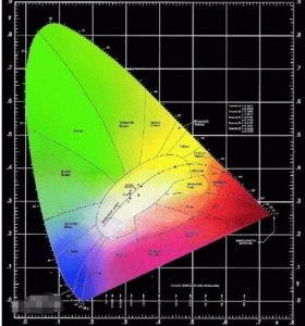 色度坐標xy 代表什么