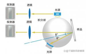 色差儀測量角度有哪些類型，如何選擇測量角度？