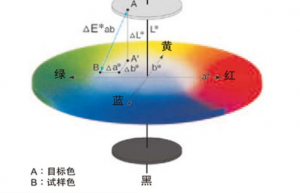 色差計算公式怎么算的？色差△e計算公式